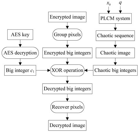 rfid encryption algorithm